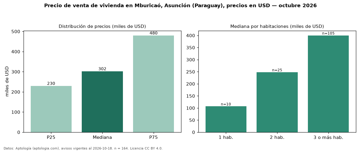 Precio de venta de vivienda en Mburicaó, Asunción (Paraguay), precios en USD — octubre 2026