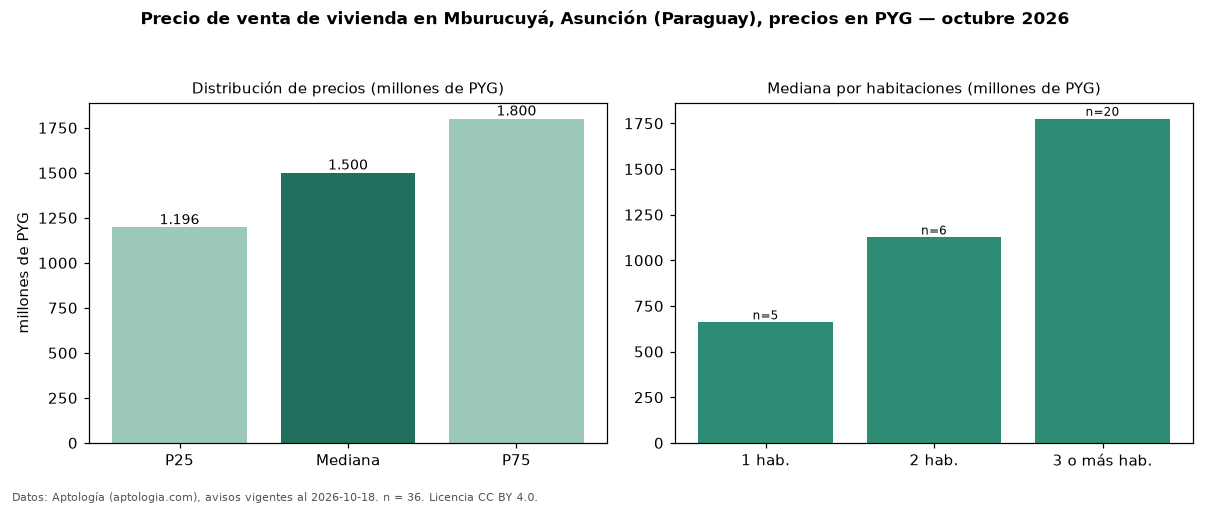 Precio de venta de vivienda en Mburucuyá, Asunción (Paraguay), precios en PYG — octubre 2026