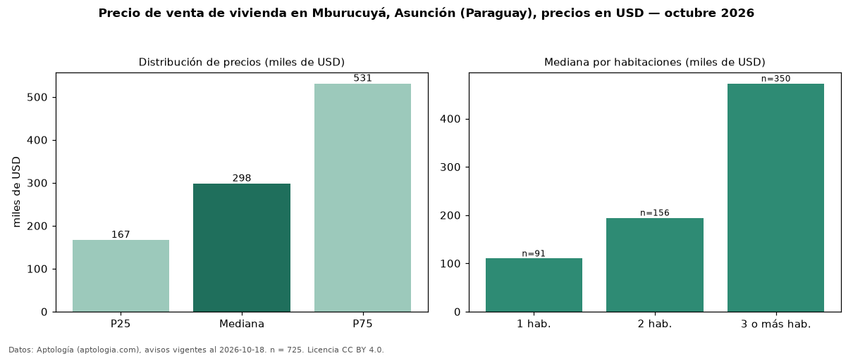 Precio de venta de vivienda en Mburucuyá, Asunción (Paraguay), precios en USD — octubre 2026
