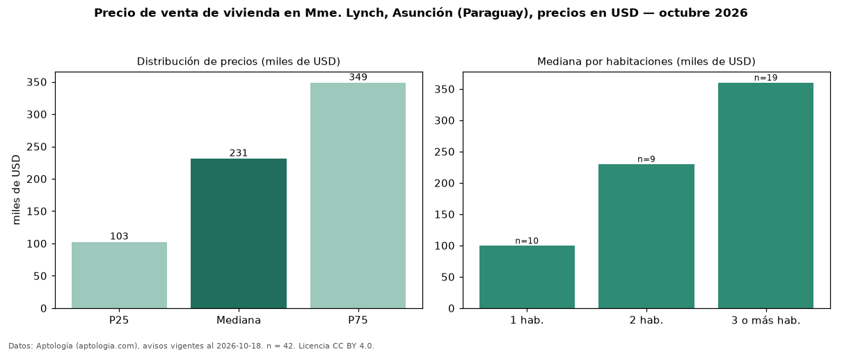 Precio de venta de vivienda en Mme. Lynch, Asunción (Paraguay), precios en USD — octubre 2026