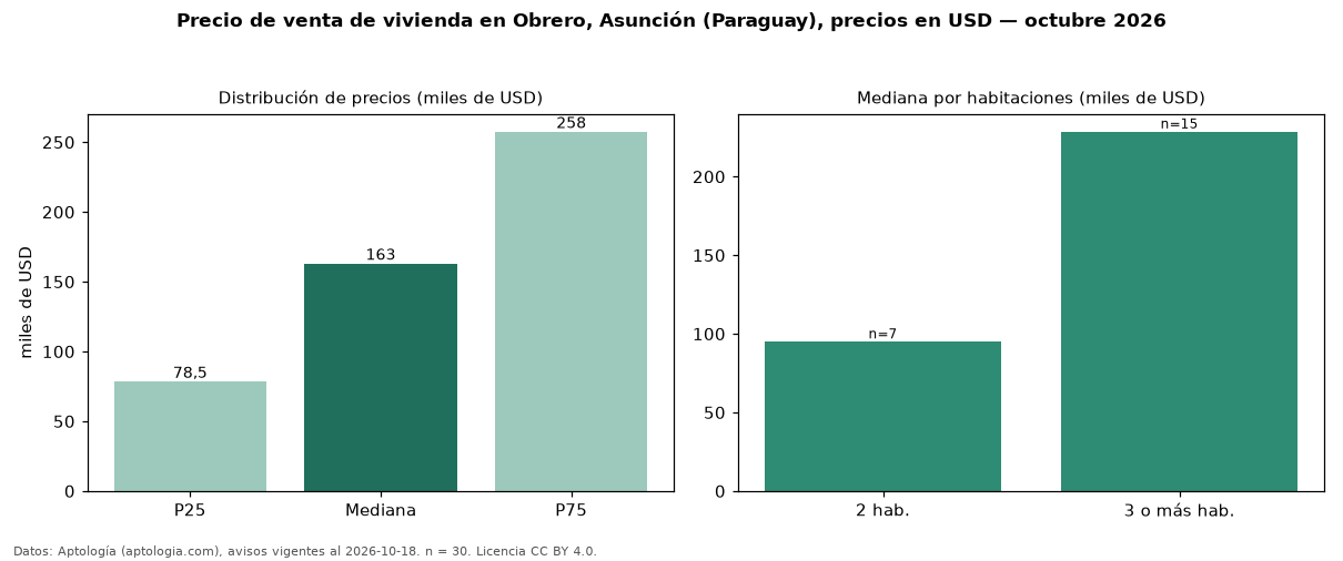 Precio de venta de vivienda en Obrero, Asunción (Paraguay), precios en USD — octubre 2026