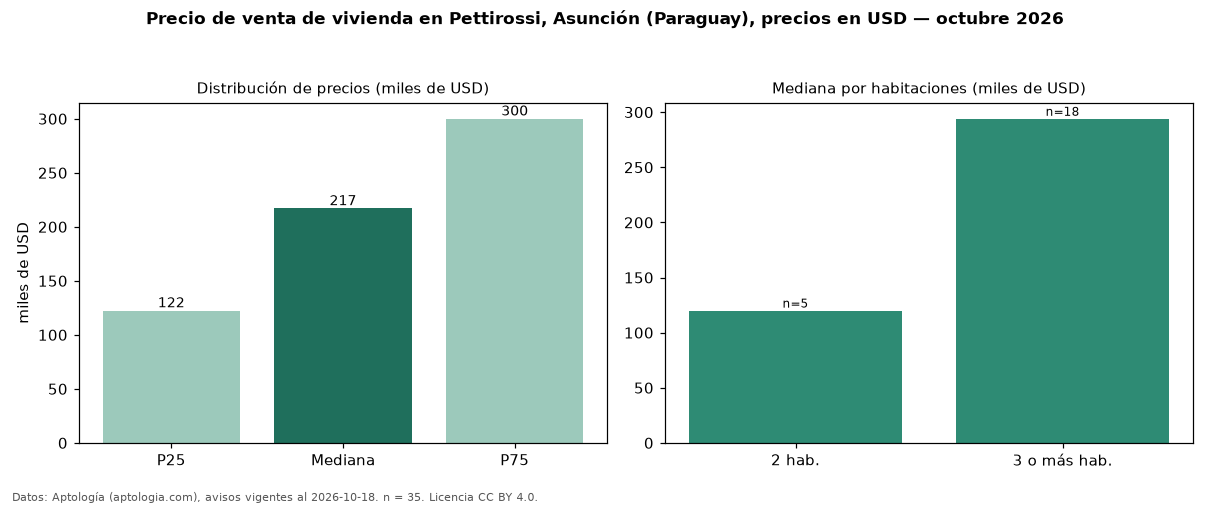 Precio de venta de vivienda en Pettirossi, Asunción (Paraguay), precios en USD — octubre 2026