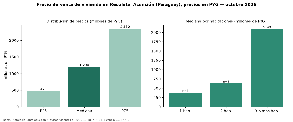Precio de venta de vivienda en Recoleta, Asunción (Paraguay), precios en PYG — octubre 2026