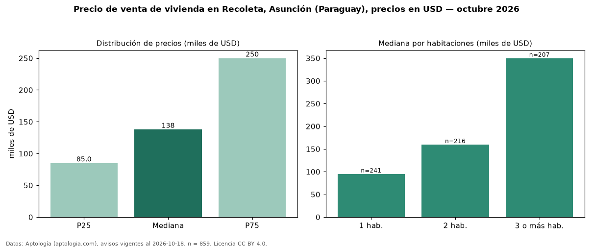 Precio de venta de vivienda en Recoleta, Asunción (Paraguay), precios en USD — octubre 2026