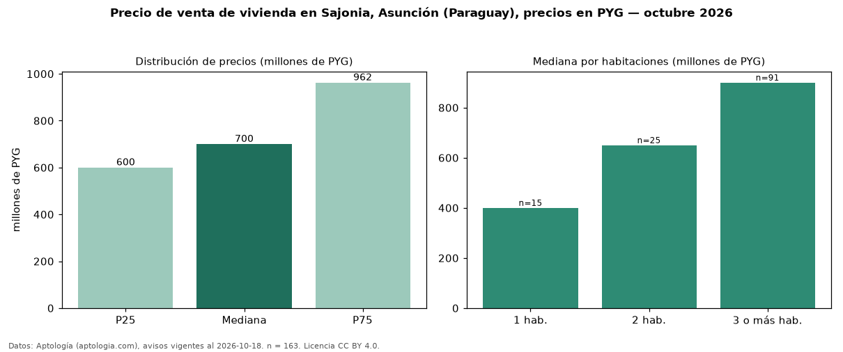 Precio de venta de vivienda en Sajonia, Asunción (Paraguay), precios en PYG — octubre 2026