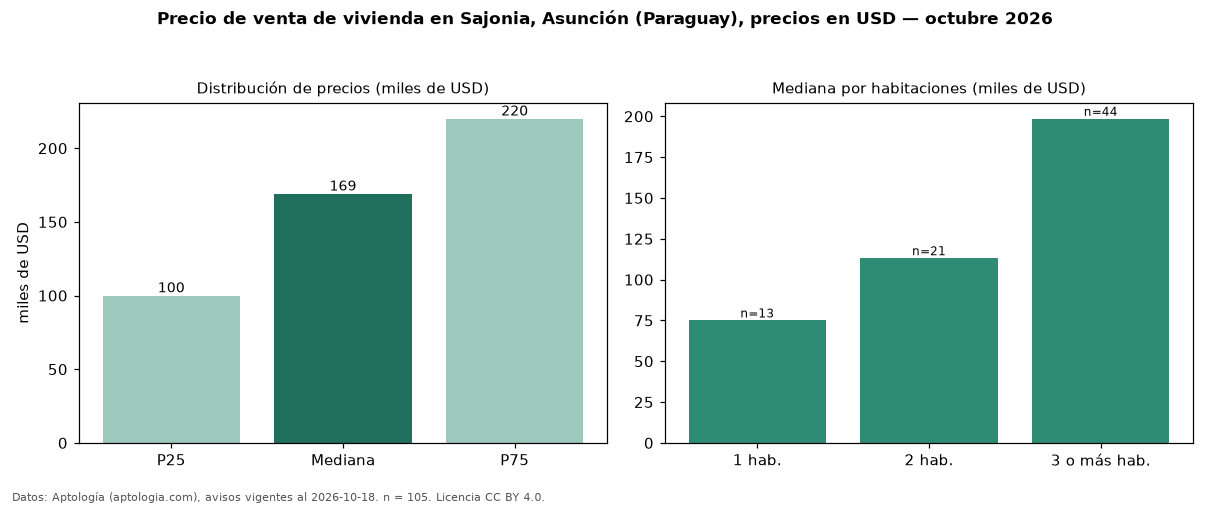 Precio de venta de vivienda en Sajonia, Asunción (Paraguay), precios en USD — octubre 2026