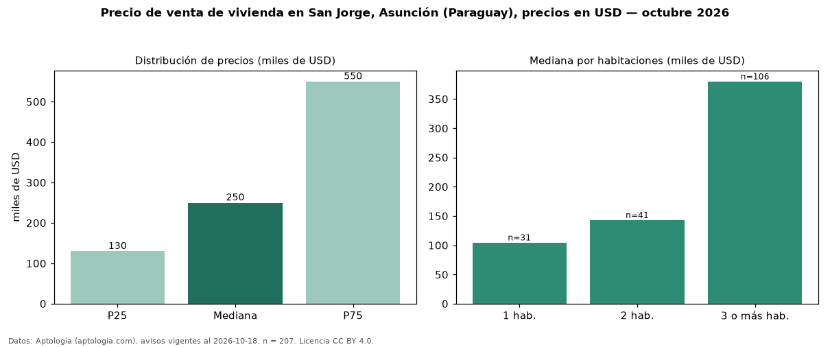 Precio de venta de vivienda en San Jorge, Asunción (Paraguay), precios en USD — octubre 2026