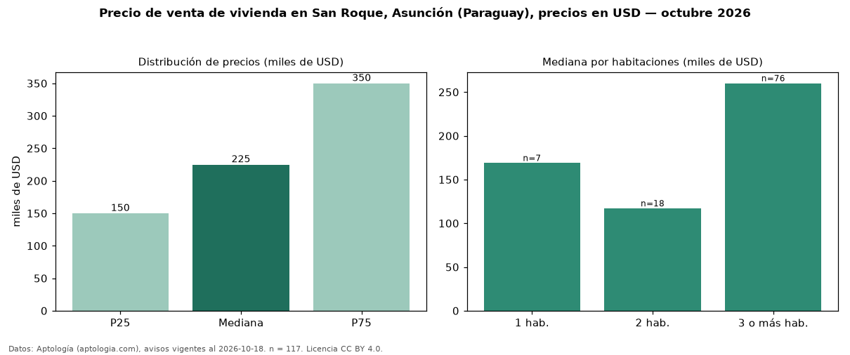Precio de venta de vivienda en San Roque, Asunción (Paraguay), precios en USD — octubre 2026