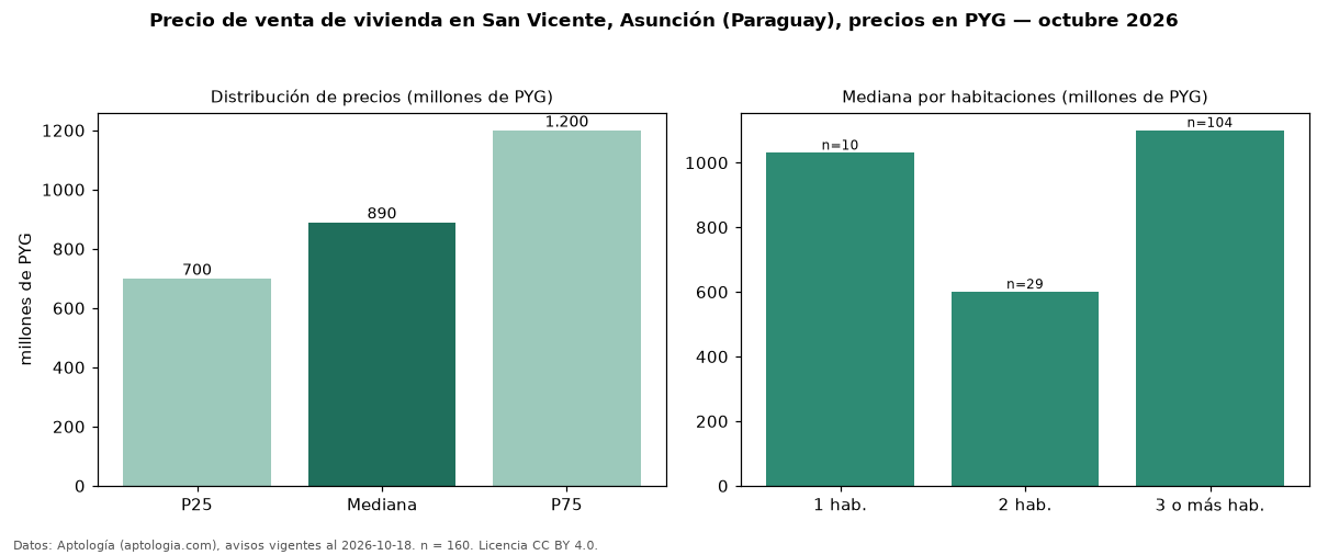 Precio de venta de vivienda en San Vicente, Asunción (Paraguay), precios en PYG — octubre 2026