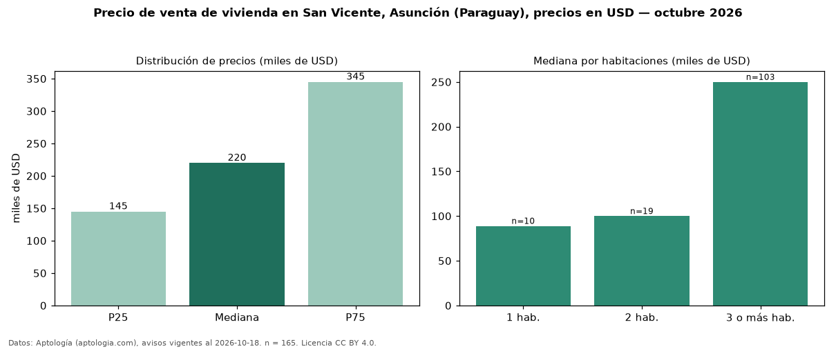 Precio de venta de vivienda en San Vicente, Asunción (Paraguay), precios en USD — octubre 2026