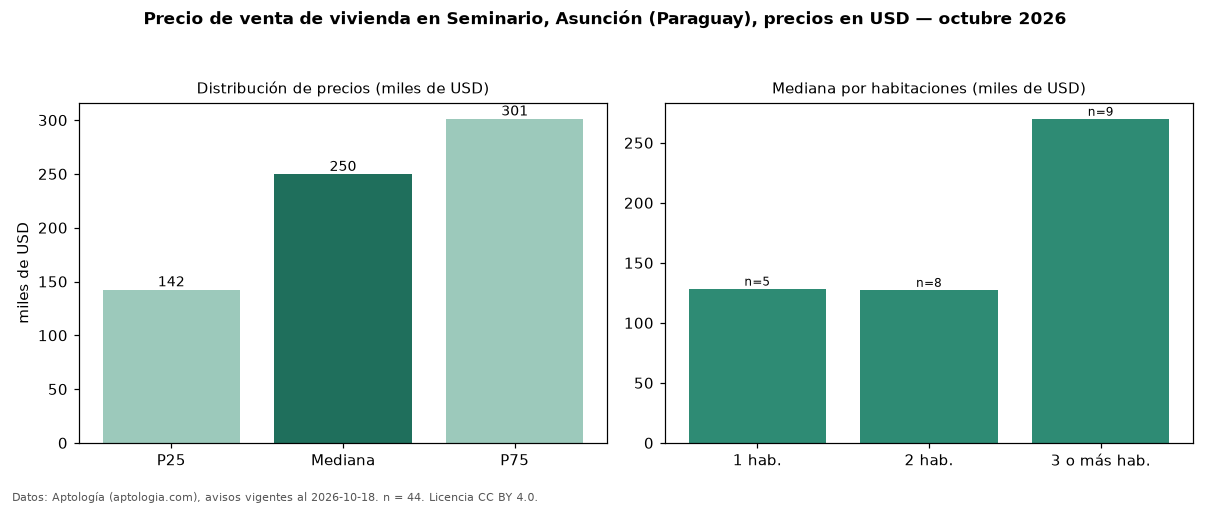 Precio de venta de vivienda en Seminario, Asunción (Paraguay), precios en USD — octubre 2026