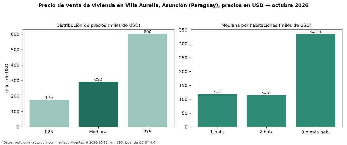Precio de venta de vivienda en Villa Aurelia, Asunción (Paraguay), precios en USD — octubre 2026
