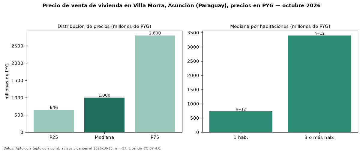 Precio de venta de vivienda en Villa Morra, Asunción (Paraguay), precios en PYG — octubre 2026