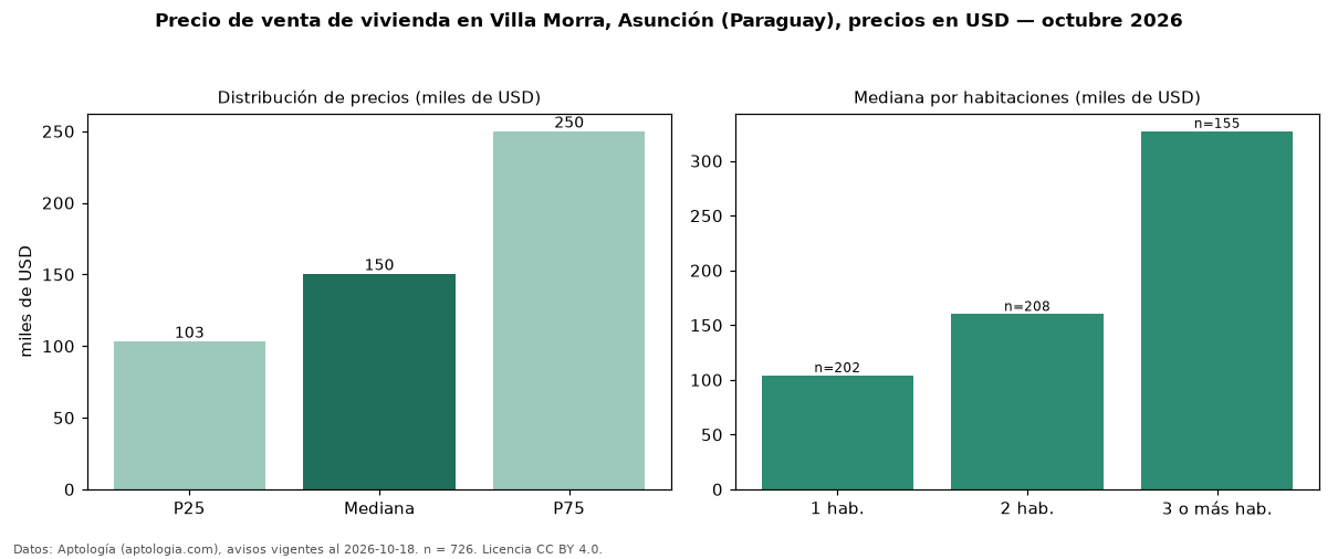 Precio de venta de vivienda en Villa Morra, Asunción (Paraguay), precios en USD — octubre 2026