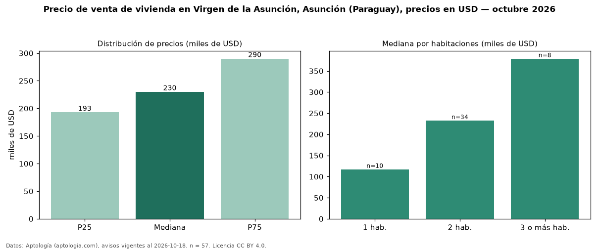 Precio de venta de vivienda en Virgen de la Asunción, Asunción (Paraguay), precios en USD — octubre 2026