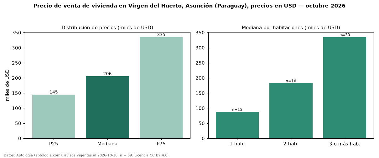 Precio de venta de vivienda en Virgen del Huerto, Asunción (Paraguay), precios en USD — octubre 2026
