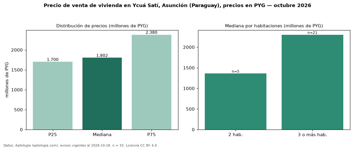 Precio de venta de vivienda en Ycuá Satí, Asunción (Paraguay), precios en PYG — octubre 2026