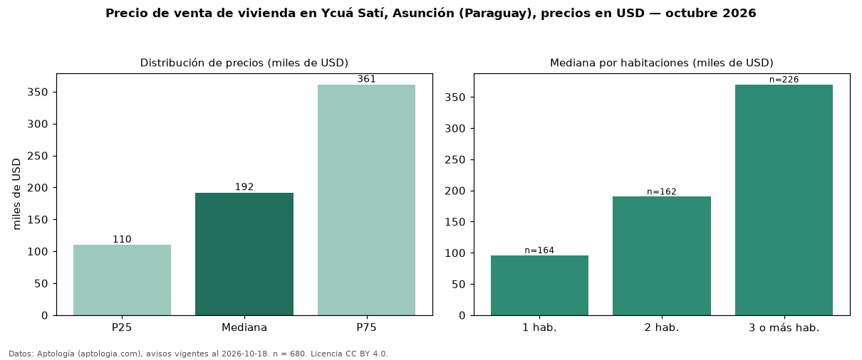 Precio de venta de vivienda en Ycuá Satí, Asunción (Paraguay), precios en USD — octubre 2026