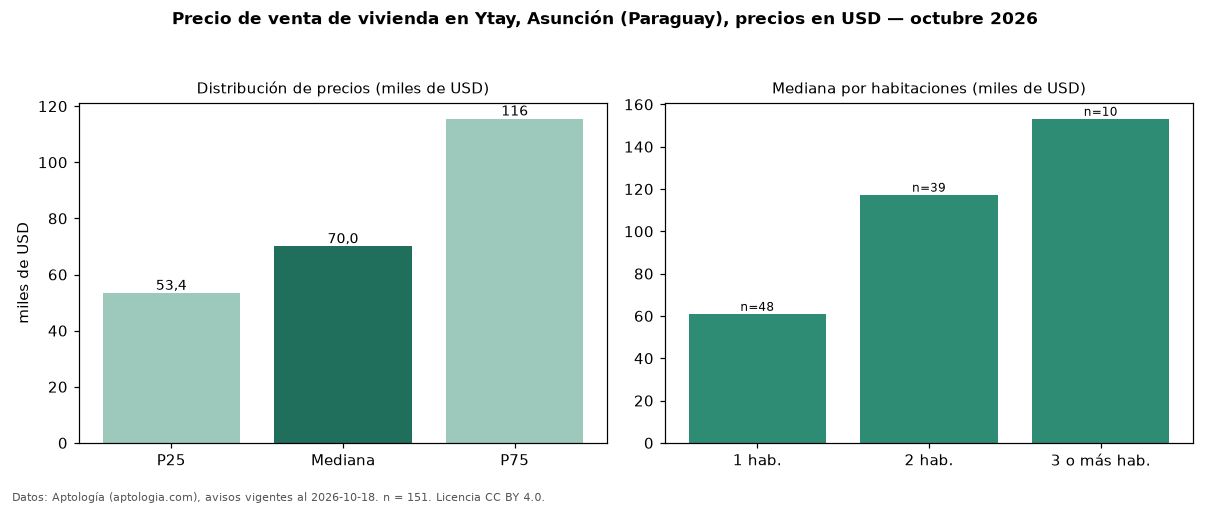 Precio de venta de vivienda en Ytay, Asunción (Paraguay), precios en USD — octubre 2026