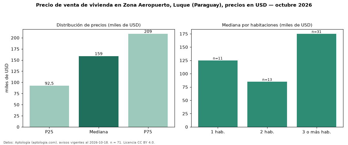 Precio de venta de vivienda en Zona Aeropuerto, Luque (Paraguay), precios en USD — octubre 2026