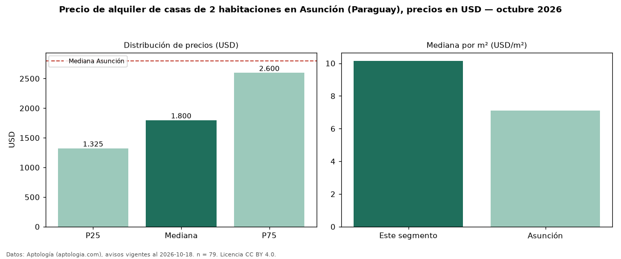 Precio de alquiler de casas de 2 habitaciones en Asunción (Paraguay), precios en USD — octubre 2026