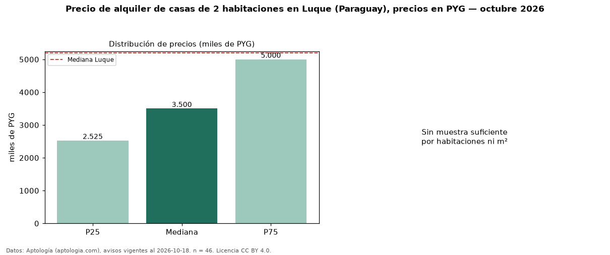 Precio de alquiler de casas de 2 habitaciones en Luque (Paraguay), precios en PYG — octubre 2026