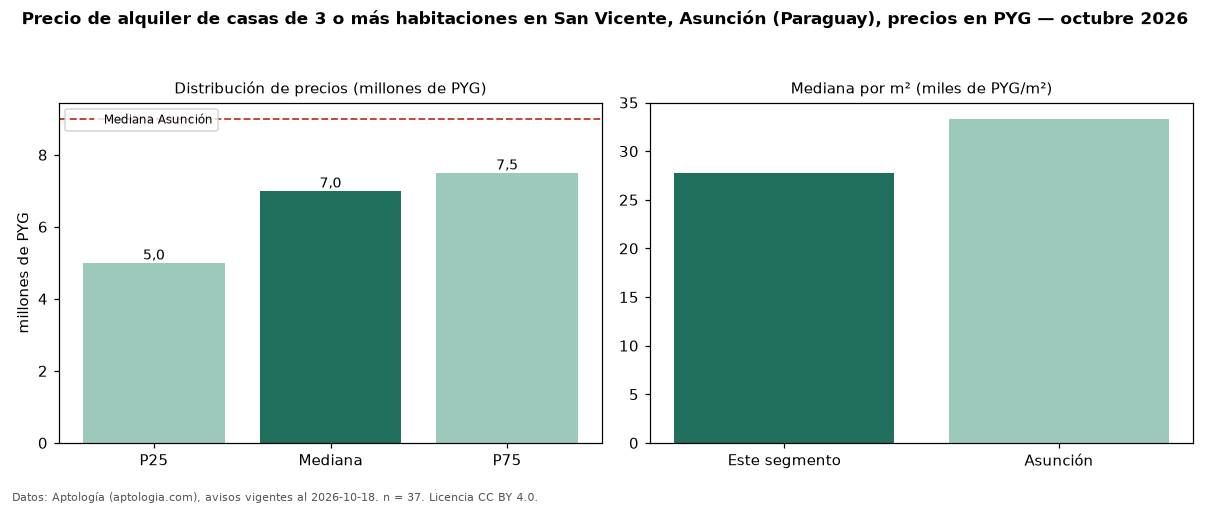 Precio de alquiler de casas de 3 o más habitaciones en San Vicente, Asunción (Paraguay), precios en PYG — octubre 2026