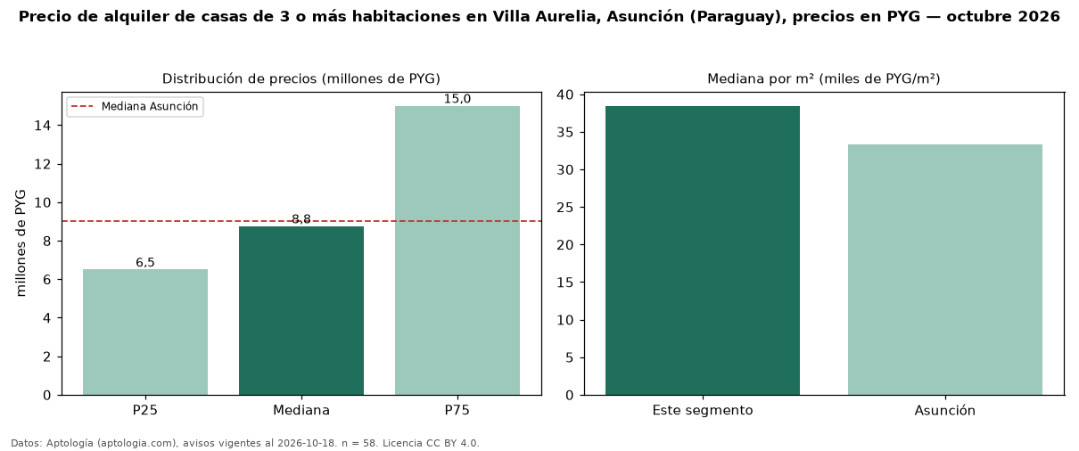 Precio de alquiler de casas de 3 o más habitaciones en Villa Aurelia, Asunción (Paraguay), precios en PYG — octubre 2026