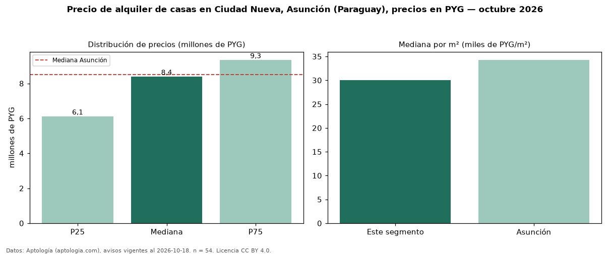 Precio de alquiler de casas en Ciudad Nueva, Asunción (Paraguay), precios en PYG — octubre 2026