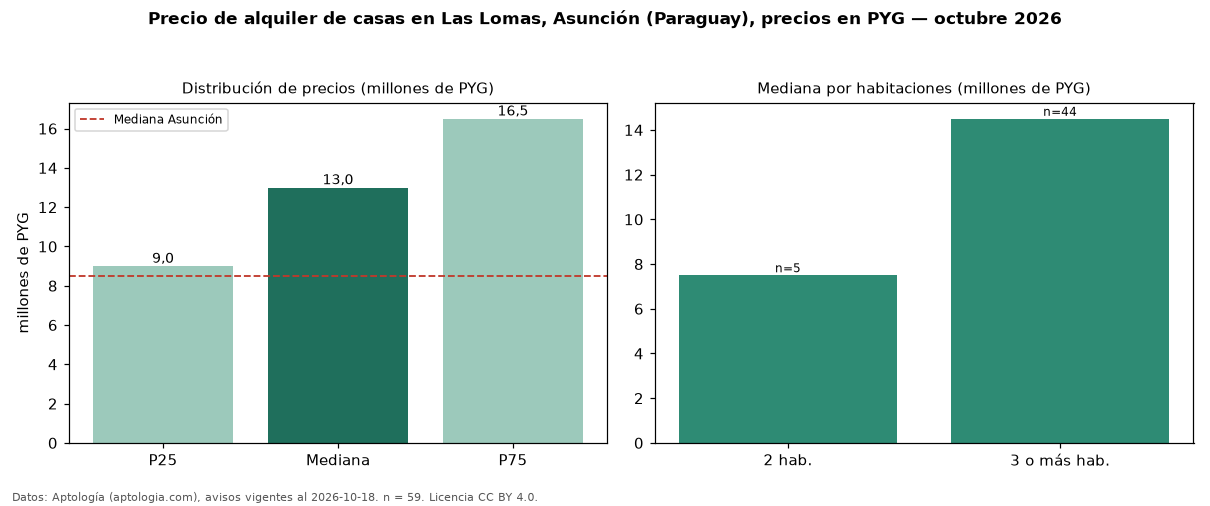 Precio de alquiler de casas en Las Lomas, Asunción (Paraguay), precios en PYG — octubre 2026