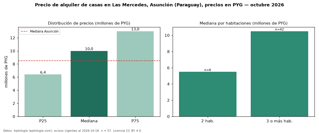 Precio de alquiler de casas en Las Mercedes, Asunción (Paraguay), precios en PYG — octubre 2026