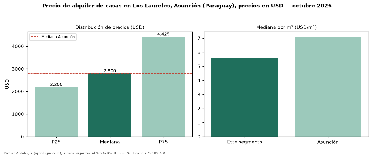 Precio de alquiler de casas en Los Laureles, Asunción (Paraguay), precios en USD — octubre 2026