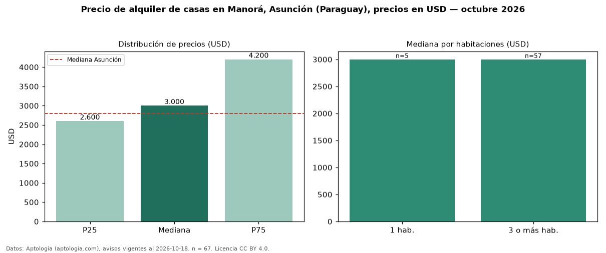 Precio de alquiler de casas en Manorá, Asunción (Paraguay), precios en USD — octubre 2026