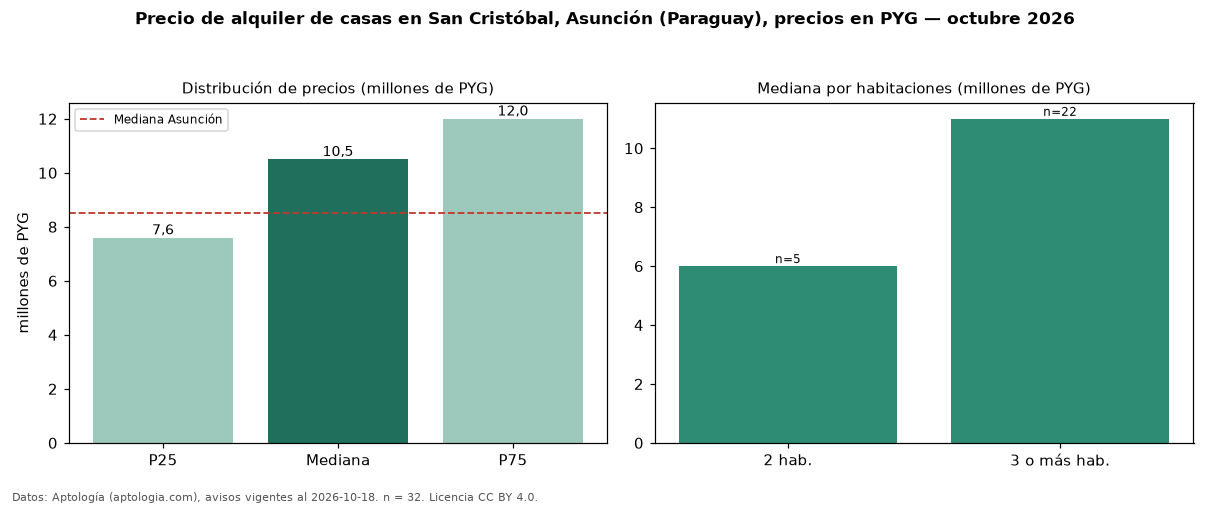 Precio de alquiler de casas en San Cristóbal, Asunción (Paraguay), precios en PYG — octubre 2026
