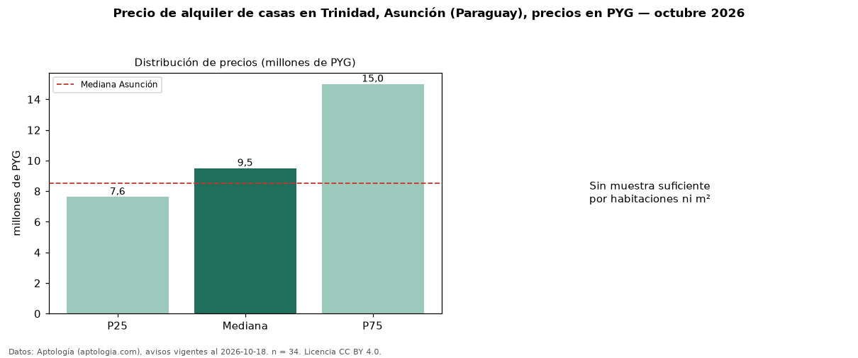 Precio de alquiler de casas en Trinidad, Asunción (Paraguay), precios en PYG — octubre 2026