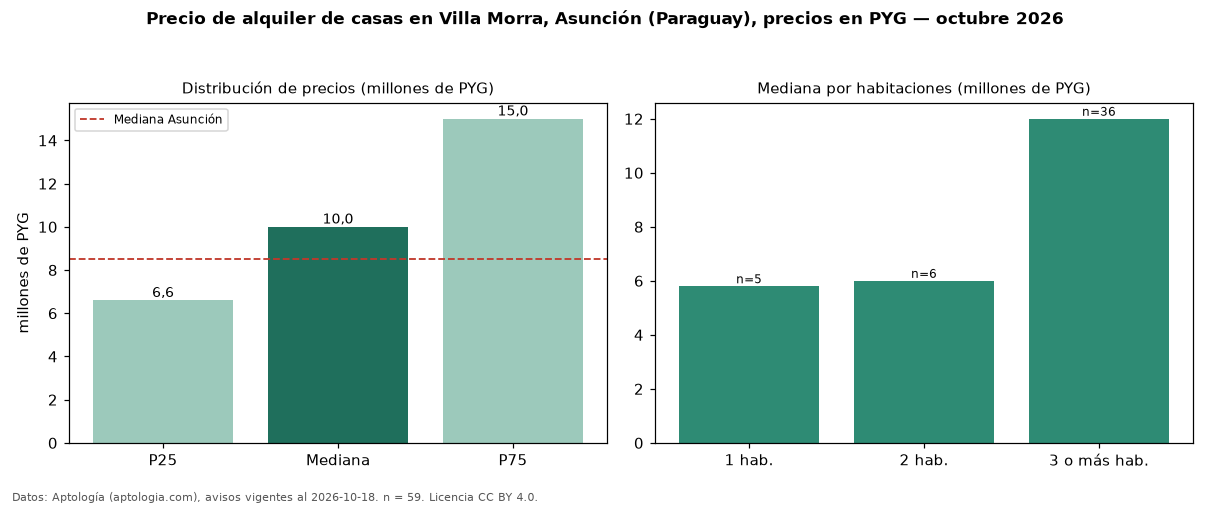 Precio de alquiler de casas en Villa Morra, Asunción (Paraguay), precios en PYG — octubre 2026