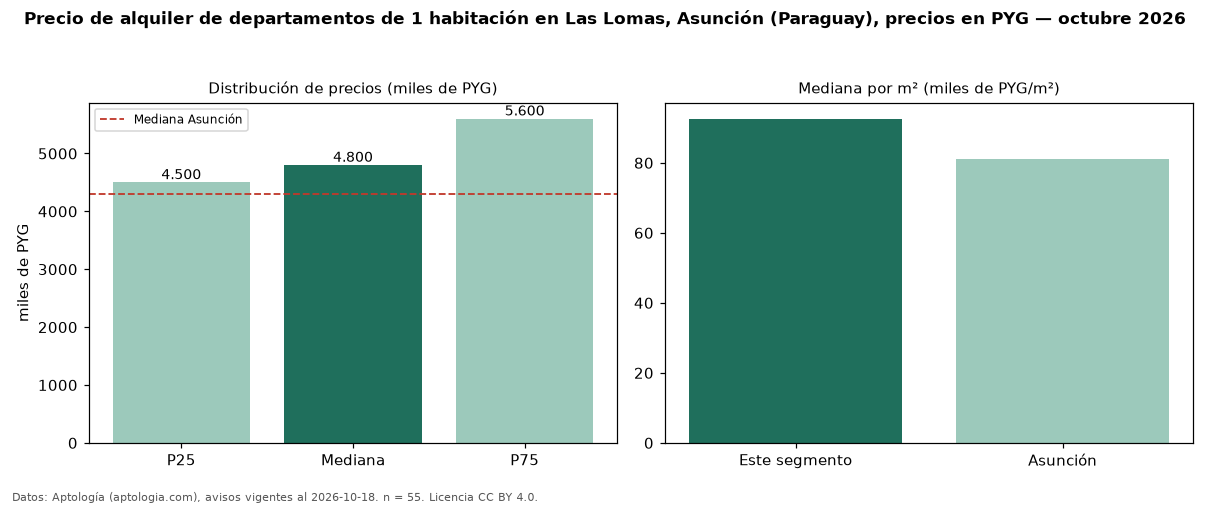 Precio de alquiler de departamentos de 1 habitación en Las Lomas, Asunción (Paraguay), precios en PYG — octubre 2026