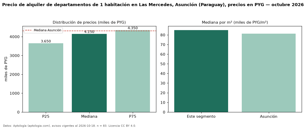 Precio de alquiler de departamentos de 1 habitación en Las Mercedes, Asunción (Paraguay), precios en PYG — octubre 2026