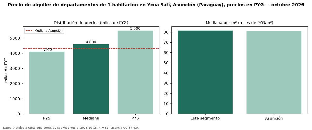 Precio de alquiler de departamentos de 1 habitación en Ycuá Satí, Asunción (Paraguay), precios en PYG — octubre 2026