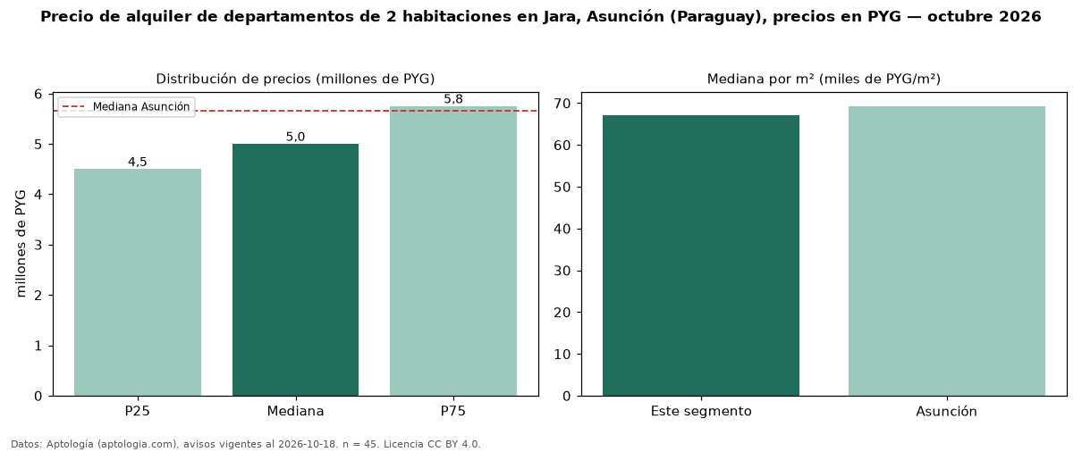 Precio de alquiler de departamentos de 2 habitaciones en Jara, Asunción (Paraguay), precios en PYG — octubre 2026