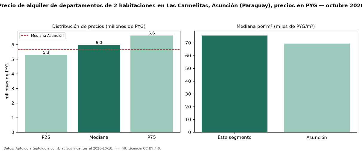 Precio de alquiler de departamentos de 2 habitaciones en Las Carmelitas, Asunción (Paraguay), precios en PYG — octubre 2026