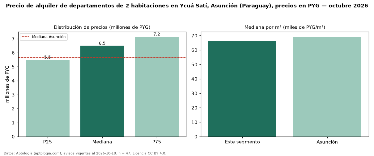 Precio de alquiler de departamentos de 2 habitaciones en Ycuá Satí, Asunción (Paraguay), precios en PYG — octubre 2026