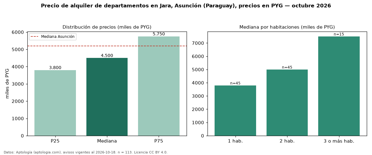 Precio de alquiler de departamentos en Jara, Asunción (Paraguay), precios en PYG — octubre 2026