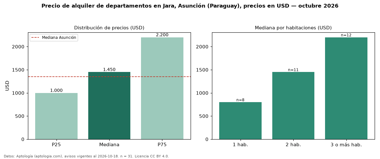 Precio de alquiler de departamentos en Jara, Asunción (Paraguay), precios en USD — octubre 2026