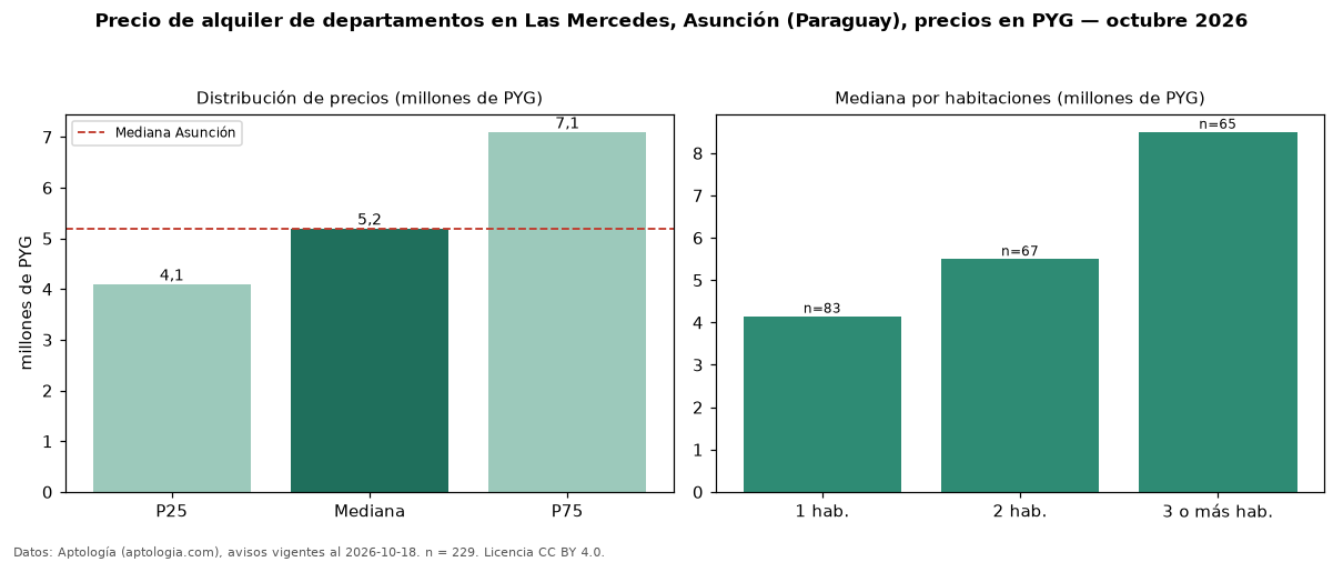 Precio de alquiler de departamentos en Las Mercedes, Asunción (Paraguay), precios en PYG — octubre 2026