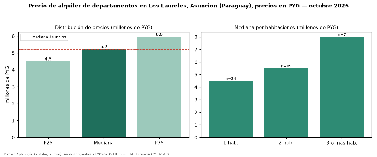 Precio de alquiler de departamentos en Los Laureles, Asunción (Paraguay), precios en PYG — octubre 2026