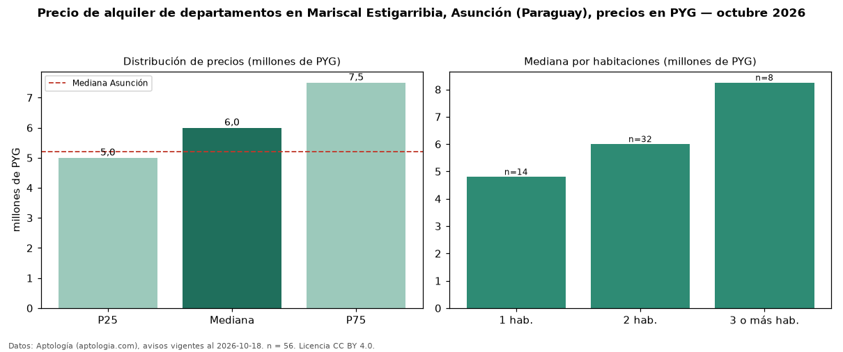Precio de alquiler de departamentos en Mariscal Estigarribia, Asunción (Paraguay), precios en PYG — octubre 2026