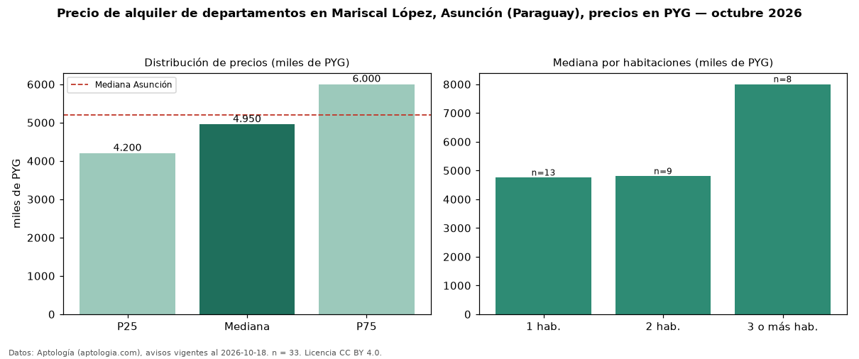 Precio de alquiler de departamentos en Mariscal López, Asunción (Paraguay), precios en PYG — octubre 2026