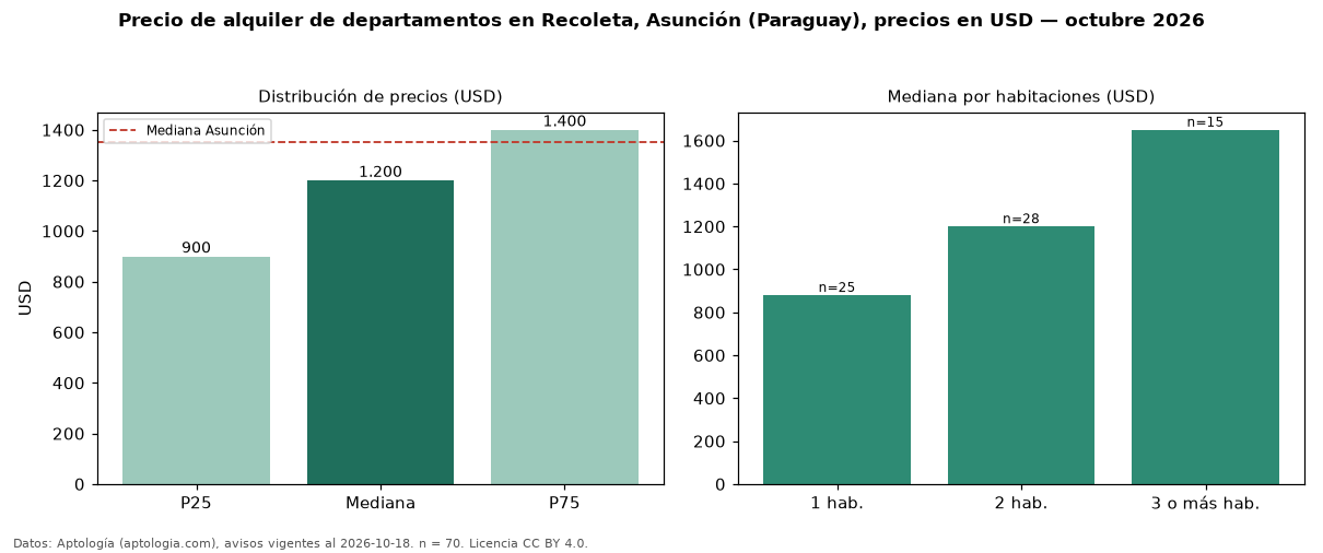 Precio de alquiler de departamentos en Recoleta, Asunción (Paraguay), precios en USD — octubre 2026