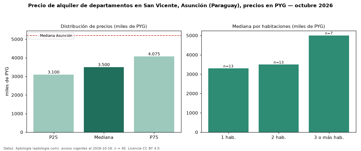 Precio de alquiler de departamentos en San Vicente, Asunción (Paraguay), precios en PYG — octubre 2026